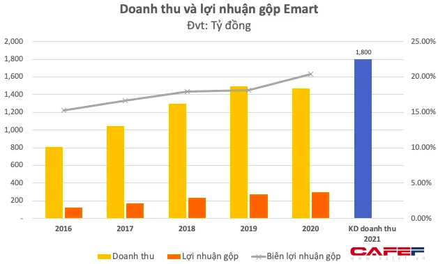 Emart dưới tay chủ mới Thaco: Sắp có thêm 2 đại siêu thị tại Sala và Phan Huy Ích trong năm 2022, sẽ nhanh chóng nhân rộng sang các tỉnh và Hà Nội  - Ảnh 1.