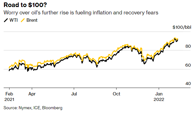 Bloomberg: Giá dầu đạt mức 100 USD/thùng sẽ tạo ra cú sốc kép cho cả thế giới - Ảnh 1.