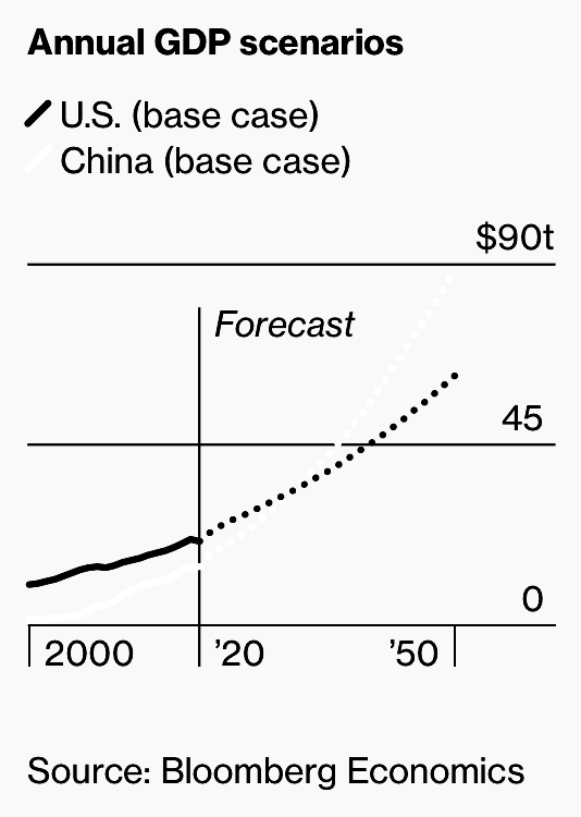 Khi nào Trung Quốc vượt Mỹ để trở thành nền kinh tế số 1 thế giới? Câu trả lời có thể là không bao giờ - Ảnh 3.