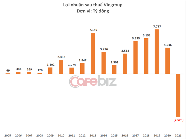 Cổ phiếu Vingroup đã về vùng giá hấp dẫn chưa?: Giám đốc đầu tư Vinacapital dè dặt đưa ra lời khuyên cho các nhà đầu tư muốn bắt đáy - Ảnh 2.