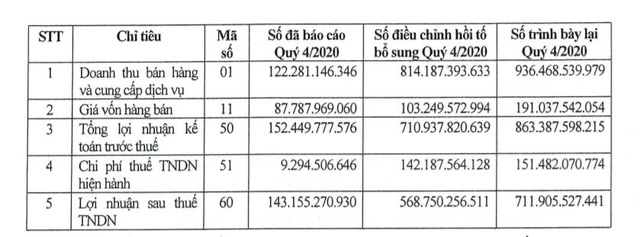  Hạch toán doanh thu một lần, Idico (IDC) có thêm 570 tỷ đồng LNST chưa phân phối trong quý 4/2021  - Ảnh 1.