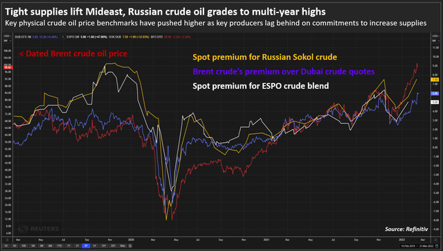  Cung dầu Trung Đông khan hiếm đẩy giá dầu Nga cao kỷ lục  - Ảnh 1.
