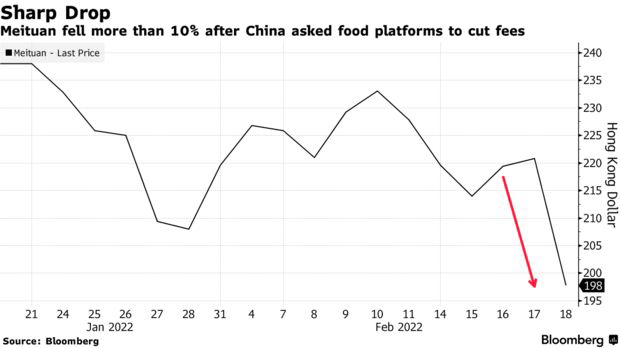 Trung Quốc khiến ngành giao đồ ăn rung chuyển: Yêu cầu tất cả các nền tảng giảm phí thu của các nhà hàng - Ảnh 1.