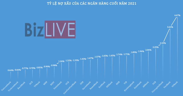  Ngân hàng nào đang ngủ ngon hơn với nợ xấu?  - Ảnh 1.