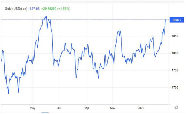  Giá vàng tiến đến 1.900 USD do căng thẳng Ukraine - Nga gia tăng  - Ảnh 1.