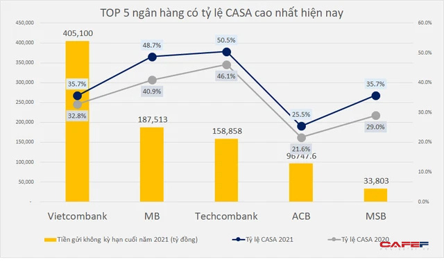 Không phải Techcombank, cũng không phải MB, một ngân hàng không ai nghĩ tới lại có tỷ lệ CASA cao hơn cả Vietcombank - Ảnh 1.