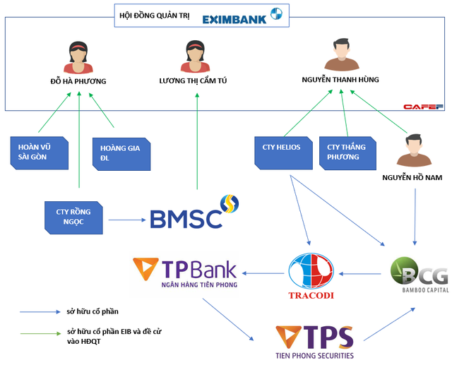  Bamboo Capital - tay chơi mới nổi ngành tài chính: Liên minh với nhóm Nam Á tại “cuộc chiến” Eximbank, rót nghìn tỷ vào TPBank, thâu tóm bảo hiểm AAA  - Ảnh 1.