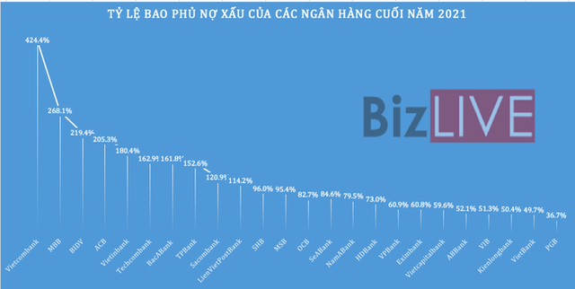  Ngân hàng nào đang ngủ ngon hơn với nợ xấu?  - Ảnh 3.