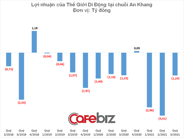 Không mở mới Bách Hóa Xanh, Thế giới di động quyết 'all-in' vào chuỗi nhà thuốc An Khang cả về tiền và đội ngũ lãnh đạo trong năm 2022