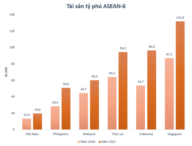  Điểm thú vị khi so găng top người giàu nhất Việt Nam với Thái Lan, Singapore  - Ảnh 6.