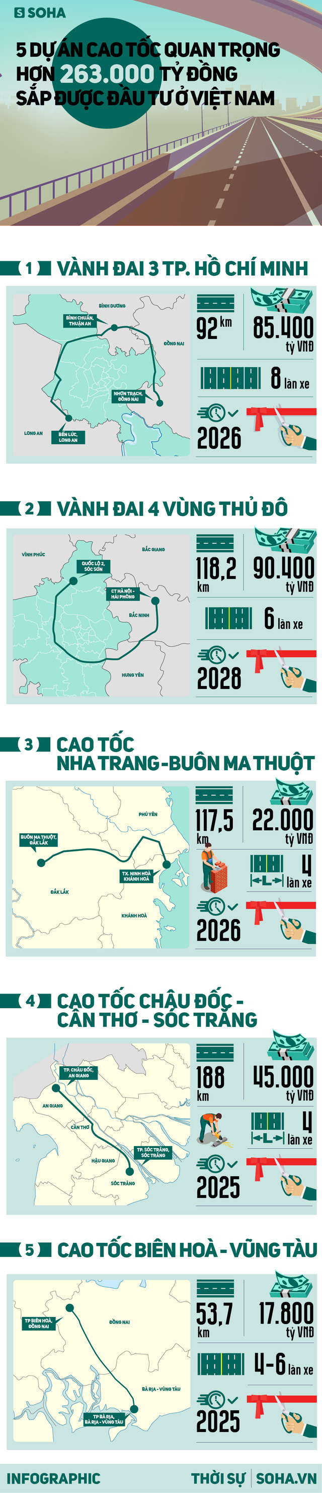 Quy mô khủng của 5 dự án cao tốc 263.000 tỷ ở Việt Nam sắp được đầu tư - Ảnh 1.