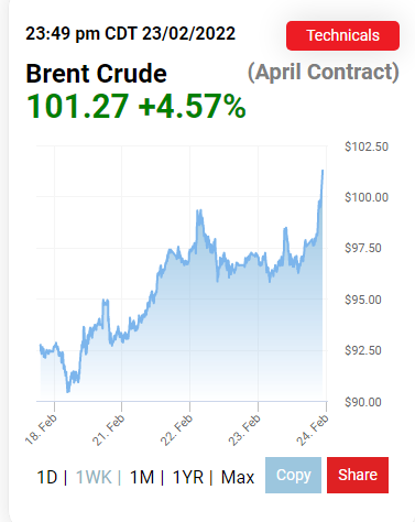 Lần đầu tiên sau hơn 7 năm, giá dầu vượt qua ngưỡng 100 USD/thùng - Ảnh 1.