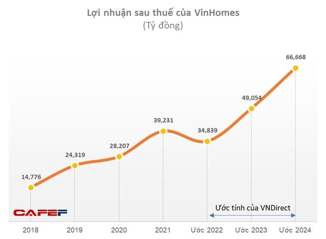  Hai dự án trọng điểm hứa hẹn sẽ trở thành “bom tấn”, Vinhomes có thể lãi ròng 150.000 tỷ đồng giai đoạn 2022-2024  - Ảnh 2.