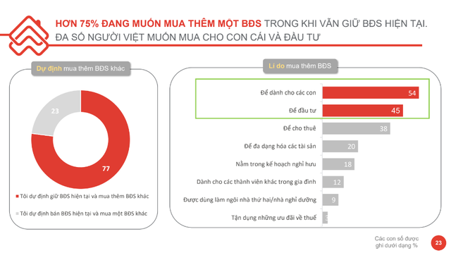  Đã sở hữu bất động sản nhà đầu tư lại càng muốn mua nhiều thêm  - Ảnh 1.