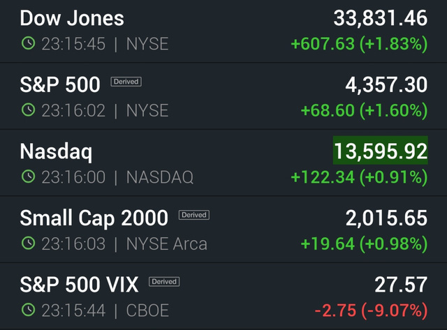 Dow Jones tiếp tục tăng sốc hơn 600 điểm sau cú quay xe ngoạn mục ngày hôm trước  - Ảnh 1.