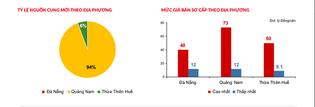  73 tỷ một căn biệt thự Quảng Nam, cao hơn giá biệt thự Đà Nẵng, ngang ngửa giá biệt thự ở khu nhà giàu Hà Nội  - Ảnh 1.