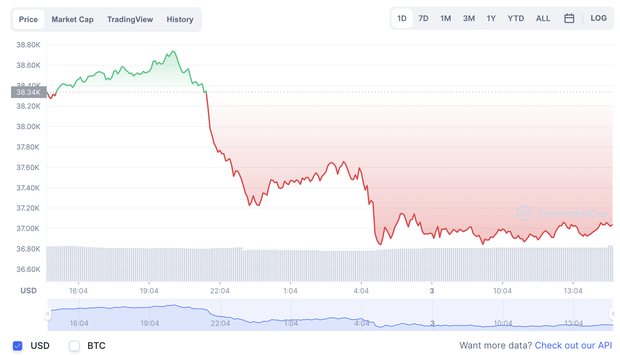 Sau phiên tăng cao, Bitcoin bất ngờ quay đầu lao dốc trong ngày Mùng 3 Tết - Ảnh 1.