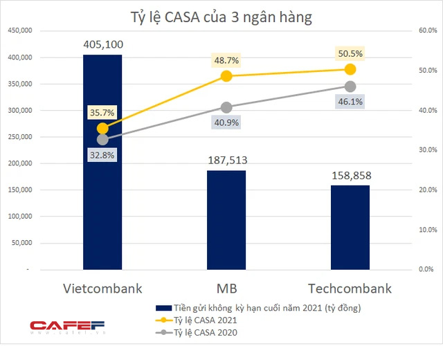 Techcombank lập kỷ lục CASA, MB và Vietcombank bó tay đứng nhìn?  - Ảnh 1.