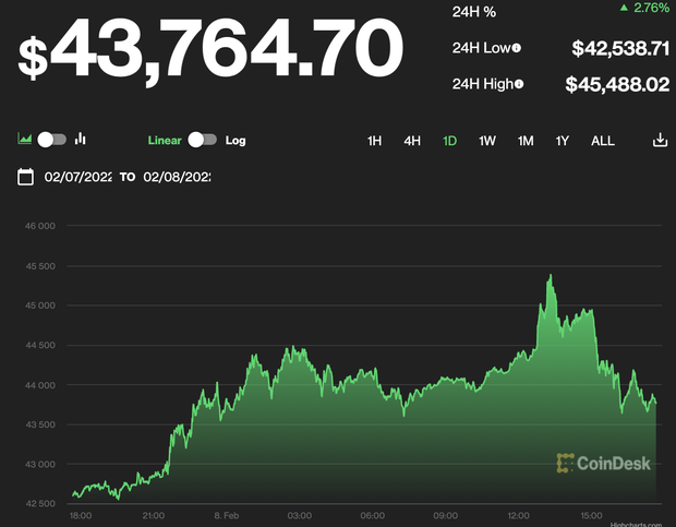 Giá Bitcoin thăng hoa sau loạt thông tin tích cực, lên đỉnh cao nhất trong vòng 1 tháng qua - Ảnh 1.
