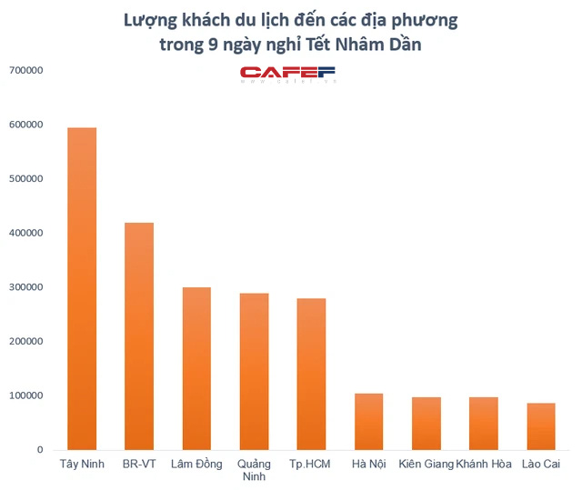  6,1 triệu lượt khách nội mang hơn 1 tỷ USD về cho ngành du lịch trong 9 ngày nghỉ Tết: Quán quân hút khách là địa phương nào?  - Ảnh 1.