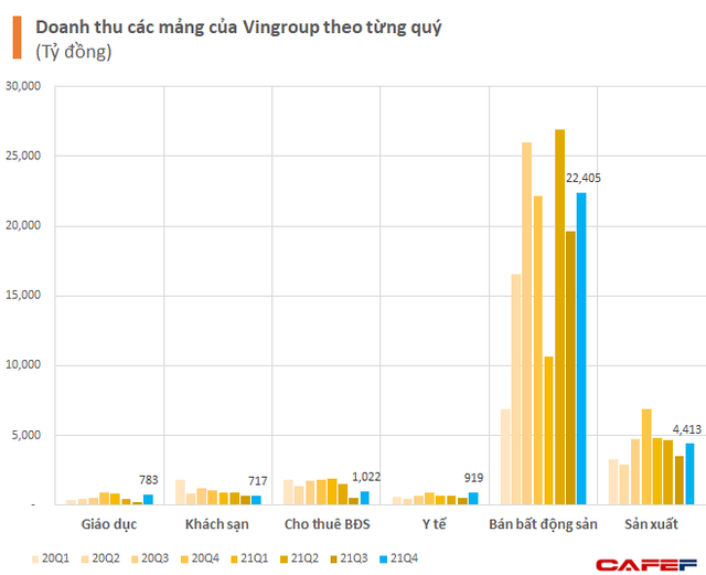 Hơn 5 tỷ USD doanh thu của Vingroup đến từ đâu? - Ảnh 3.