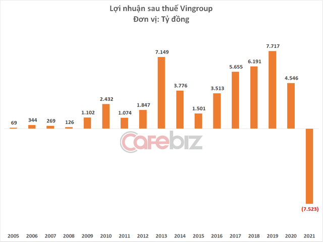 Vốn hóa Vingroup lần đầu tiên xuống dưới 300.000 tỷ đồng kể từ tháng 8/2020 - Ảnh 3.