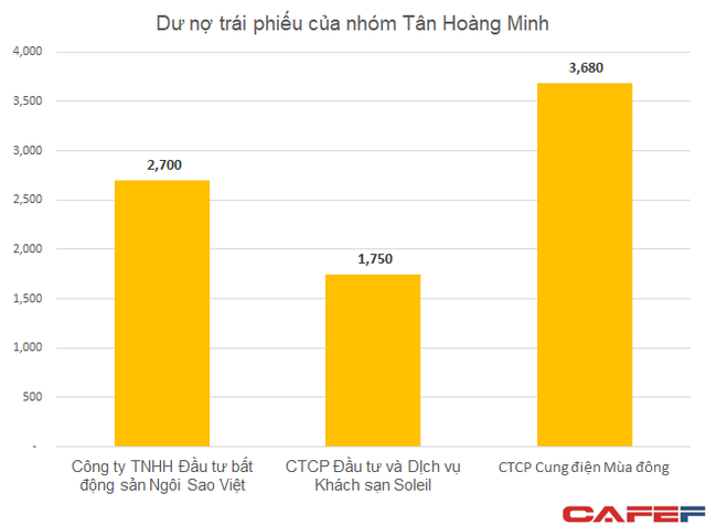  Tiếp tục huy động thêm hàng nghìn tỷ, dư nợ trái phiếu của nhóm Tân Hoàng Minh tăng mạnh lên hơn 8.100 tỷ đồng  - Ảnh 1.