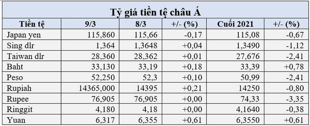 USD giảm mạnh, vàng mất mốc 2.000 USD, Euro, Bitcoin và chứng khoán tăng vọt - Ảnh 1.