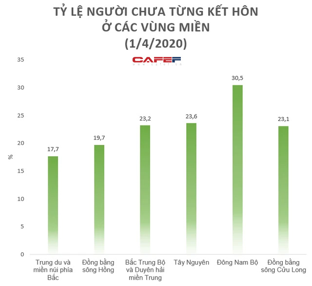  Phát hiện lạ về hôn nhân gia đình: Tỷ lệ ly hôn ở miền Nam cao hơn miền Bắc và miền Trung, tỷ lệ nữ góa chồng cao gấp 5 lần nam góa vợ  - Ảnh 1.