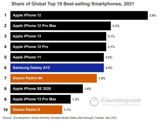  iPhone thống trị top 10 mẫu smartphone bán chạy nhất năm 2021  - Ảnh 1.