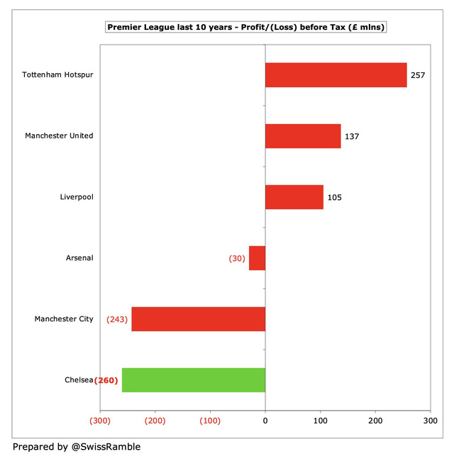  Bức tranh tài chính Chelsea trong kỷ nguyên Abramovich: Kiếm tiền giỏi nhưng vẫn lỗ nặng nhất nhóm Big 6, tốn cả trăm triệu Bảng để sa thải HLV  - Ảnh 2.