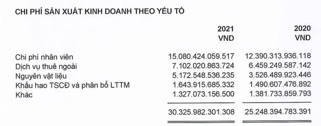  Quỹ lương khủng nhất sàn với 15.000 tỷ đồng, FPT chi bình quân 33,8 triệu đồng/tháng cho mỗi nhân viên - Ảnh 1.