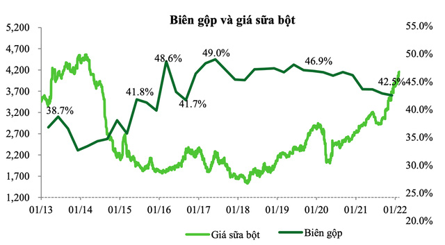 Biên lợi nhuận gộp của VNM tại nước ngoài năm 2021 chỉ 43,5%, trong khi đó năm 2020 và 2019 lần lượt là 47,4% và 47,2%