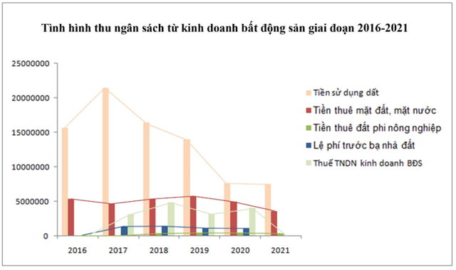     What caused HCMC's land use fees to drop sharply?  - Photo 1.