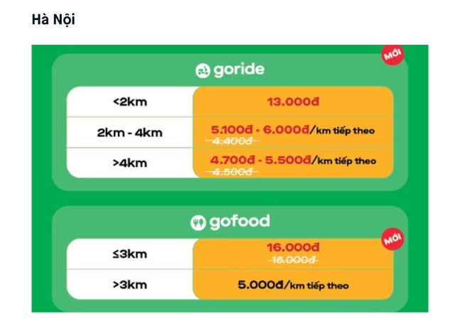 Sau Grab, đến lượt Gojek thông báo tăng giá cước dịch vụ xe ôm và giao đồ ăn  - Ảnh 1.