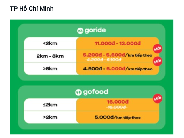 After Grab, it was Gojek's turn to announce an increase in the price of motorcycle taxis and food delivery services - Photo 2.
