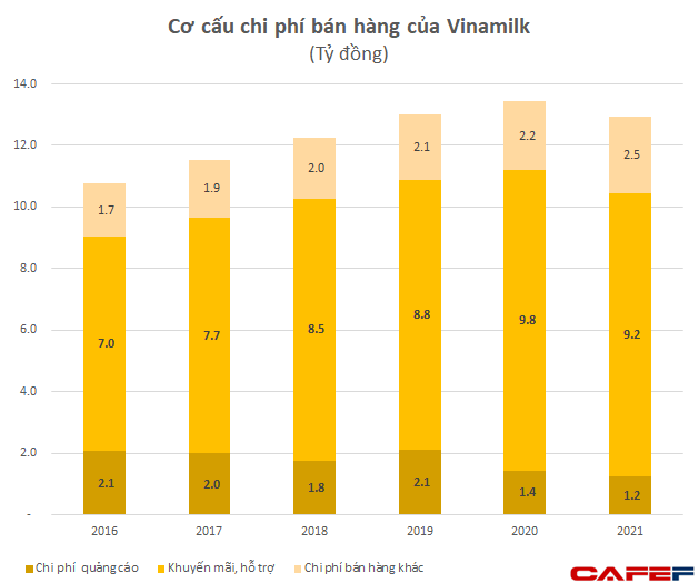  Động thái lạ của Vinamilk: Doanh thu tăng trưởng thấp nhưng mạnh tay cắt giảm cả nghìn tỷ tiền quảng cao sau 2 năm  - Ảnh 3.