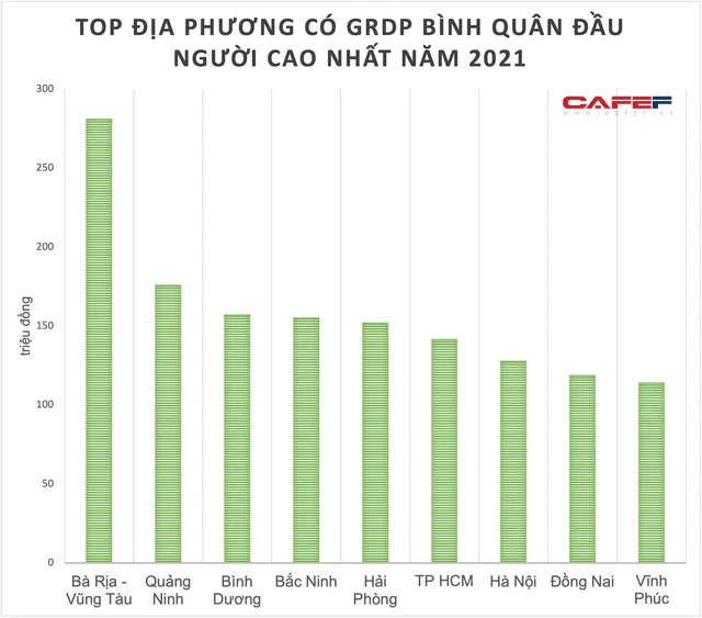  Lộ diện địa phương lọt top tỷ lệ người dân mua ô tô nhiều nhất, nhưng không thuộc top 10 tỉnh thành có GRDP bình quân đầu người cao nhất năm  - Ảnh 2.