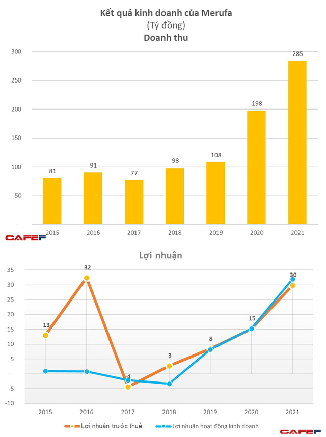   The next time it was impossible to stop, the profit of the only condom manufacturer on the stock exchange galloped to more than 1 million USD - Photo 1.