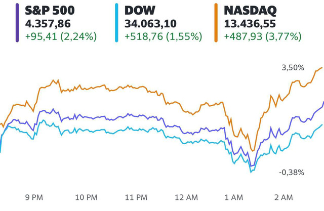  Dow Jones tăng hơn 500 điểm khi quyết định nâng lãi suất của Fed củng cố niềm tin của nhà đầu tư  - Ảnh 1.