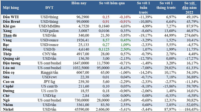   Market on March 17: Oil prices fell, gold went flat, iron ore recovered - Photo 1.