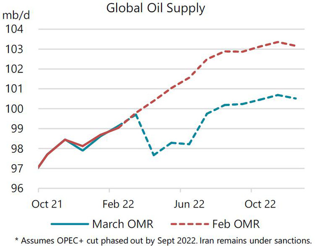  Nga có thể mất 30% sản lượng dầu chỉ trong vài tuần - Ảnh 1.