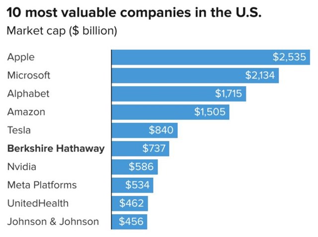 Bật mí chiến lược của nhà đầu tư đại tài Warren Buffett giúp công ty trở thành một trong những doanh nghiệp giá trị nhất nước Mỹ, cổ phiếu vượt nửa triệu USD - Ảnh 1.