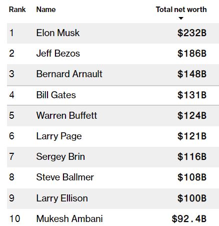 Tỷ phú Larry Ellison quay lại câu lạc bộ tài sản từ 100 tỷ USD - Ảnh 2.