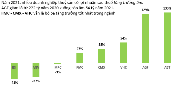 Vĩnh Hoàn (VHC), Camimex Group (CMX), Cổ phần thực phẩm Sao Ta (FMC) lội ngược dòng để hồi phục mạnh mẽ trong một năm khó khăn nói chung của ngành thuỷ sản - Ảnh 1.