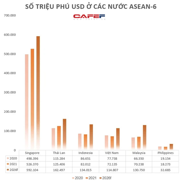 Số người siêu giàu tại Việt Nam sẽ vượt Thái Lan, đứng thứ ba Đông Nam Á trong 4 năm tới - Ảnh 1.