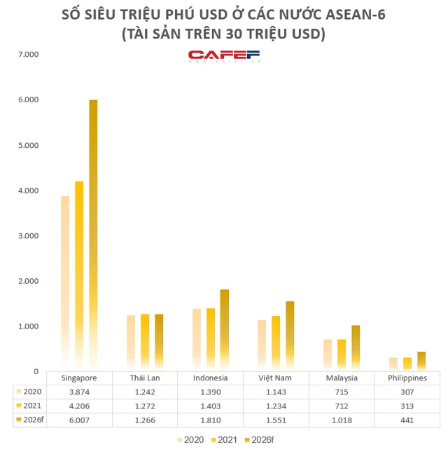 Số người siêu giàu tại Việt Nam sẽ vượt Thái Lan, đứng thứ ba Đông Nam Á trong 4 năm tới - Ảnh 2.