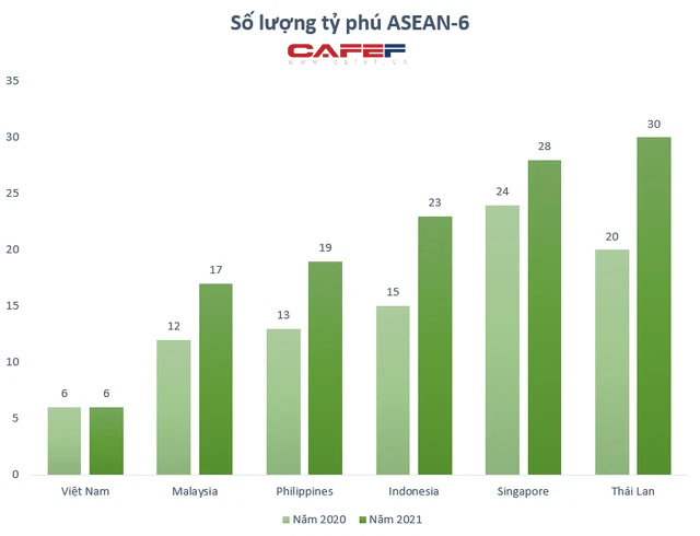 Số người siêu giàu tại Việt Nam sẽ vượt Thái Lan, đứng thứ ba Đông Nam Á trong 4 năm tới - Ảnh 3.