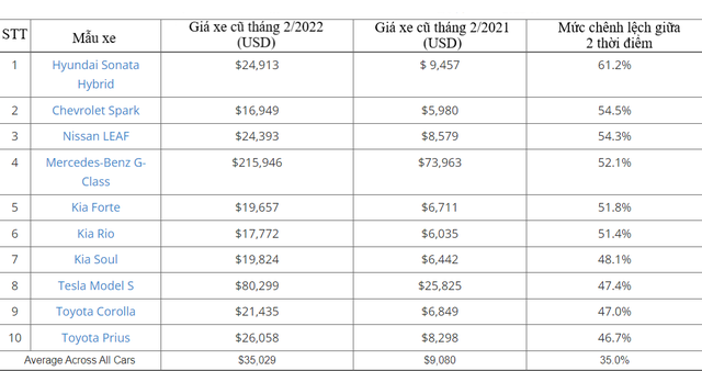 Not only new cars, old cars that save gas also increase rapidly - Photo 1.