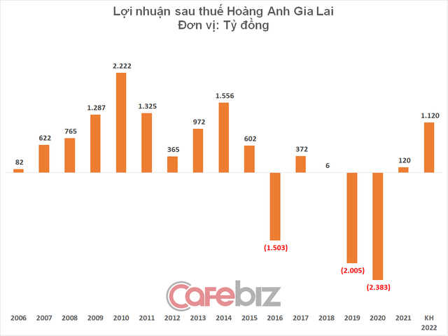 Bầu Đức gửi cổ đông tâm thư: Hoàng Anh Gia Lai sẽ thành công rực rỡ với chiến lược mới, năm 2022 dự kiến lãi gấp 10 lần lên 1.120 tỷ - Ảnh 3.